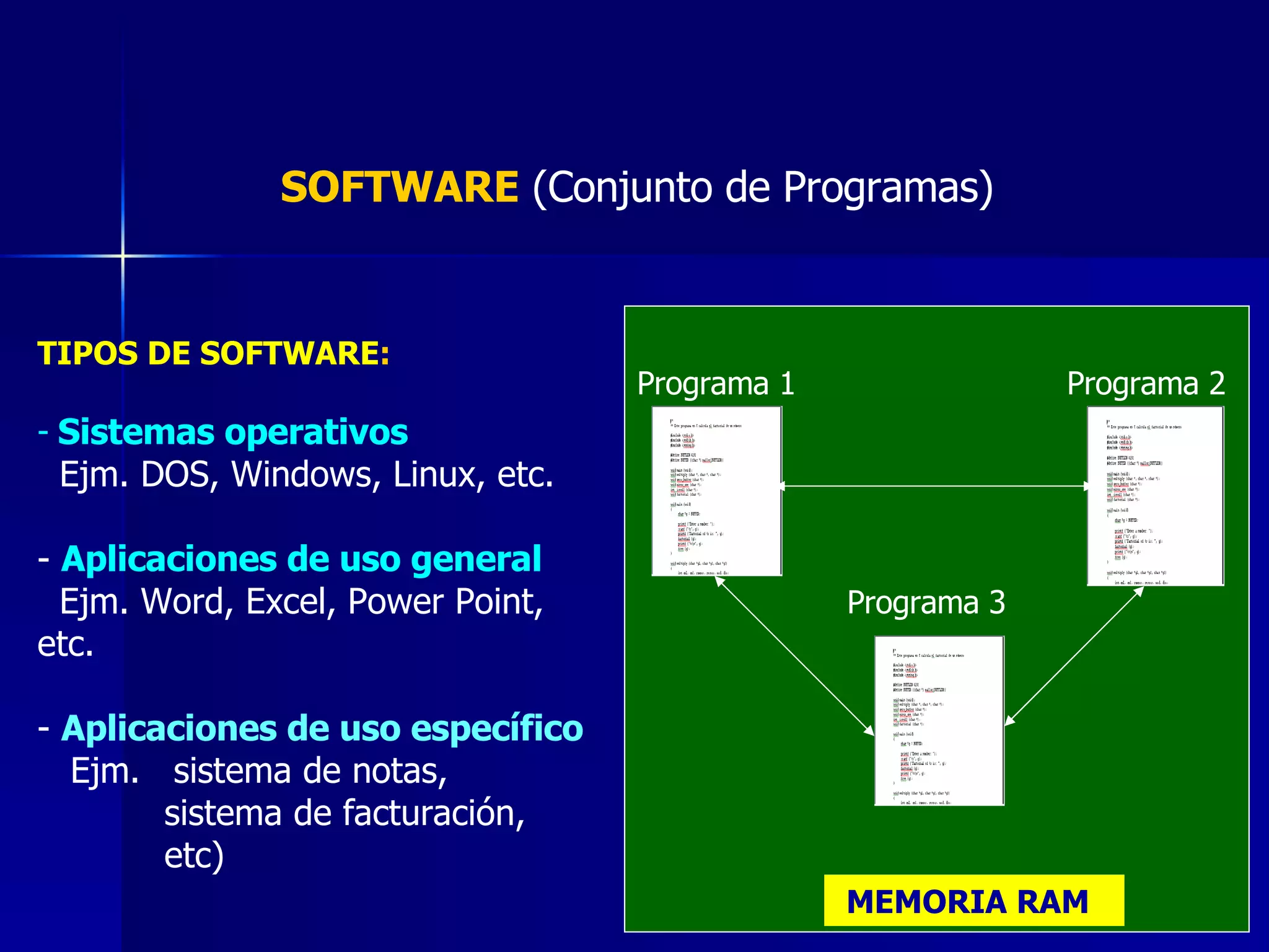 SOFTWARE  (Conjunto de Programas) TIPOS DE SOFTWARE : Sistemas operativos   Ejm. DOS, Windows, Linux, etc. Aplicaciones de uso general   Ejm. Word, Excel, Power Point, etc. Aplicaciones de uso específico   Ejm.  sistema de notas,  sistema de facturación, etc) Programa 1 Programa 2 Programa 3 MEMORIA RAM 