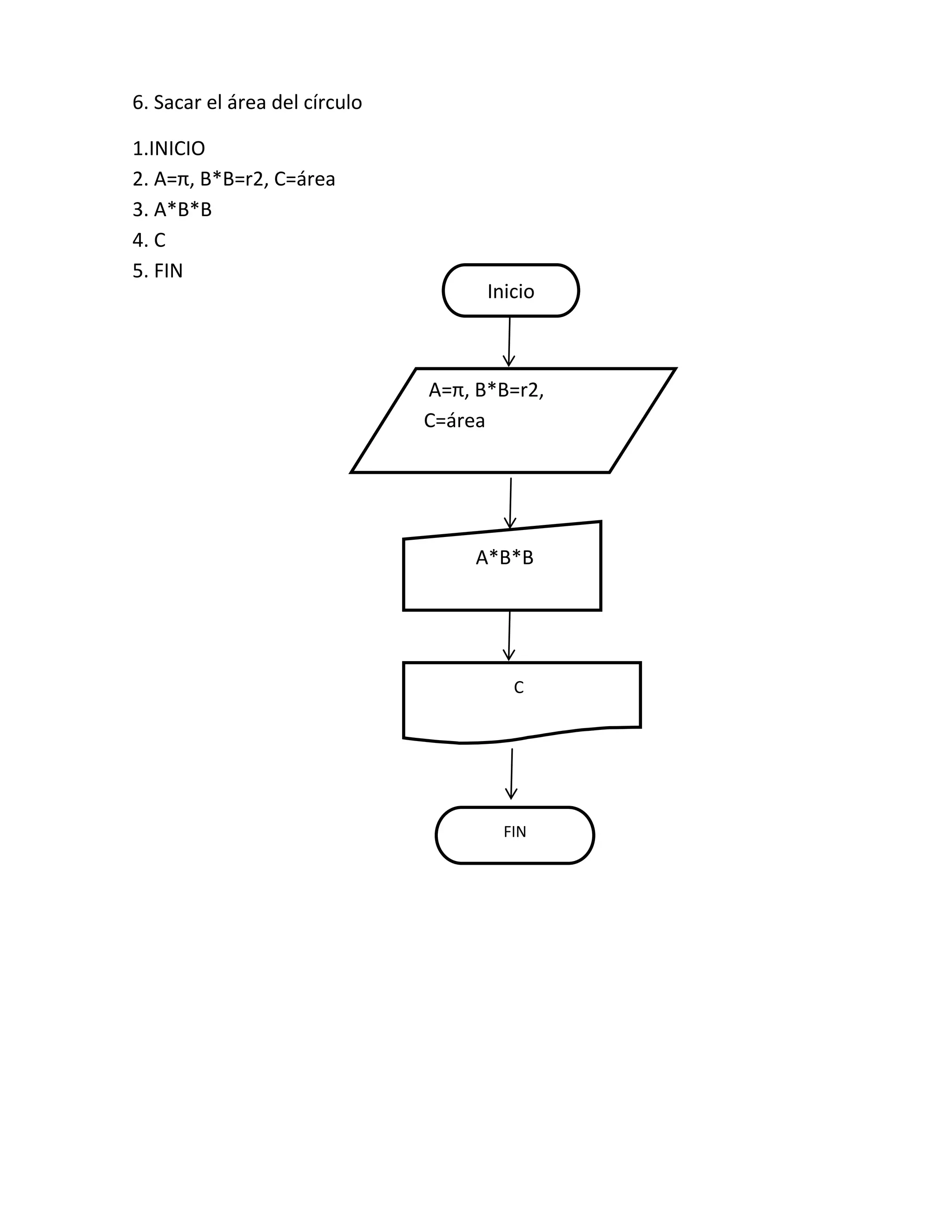 6. Sacar el área del círculo

1.INICIO
2. A=π, B*B=r2, C=área
3. A*B*B
4. C
5. FIN
                                     Inicio
                                      ICIO



                               A=π, B*B=r2,
                               C=área




                                    A*B*B




                                        C




                                       FIN
 