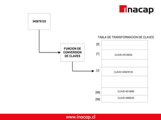 345678125
FUNCION DE
CONVERSION
DE CLAVES
[0]
[1]
[J]
[98]
[99]
TABLA DE TRANSFORMACION DE CLAVES
CLAVE=45126034
CLAVE=345678125
CLAVE=4515896
CLAVE=5689235
 