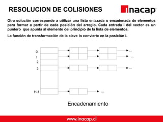 ...
...
...
...
0
1
2
3
H-1
Encadenamiento
RESOLUCION DE COLISIONES
Otra solución corresponde a utilizar una lista enlazada o encadenada de elementos
para formar a partir de cada posición del arreglo. Cada entrada i del vector es un
puntero que apunta al elemento del principio de la lista de elementos.
La función de transformación de la clave lo convierte en la posición i.
 