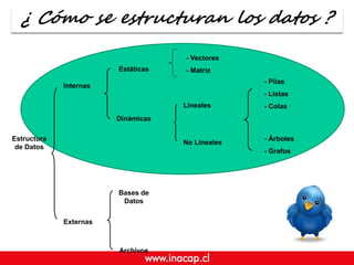 Internas
Externas
Estructura
de Datos
- Vectores
- MatrizEstáticas
Dinámicas
Bases de
Datos
Archivos
Lineales
No Lineales
- Pilas
- Listas
- Colas
- Árboles
- Grafos
¿ Cómo se estructuran los datos ?
 