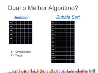 Qual o Melhor Algoritmo?
Selection
Sort V1 10 6 8 2 5 C T
V2 6 10 8 2 5 1 1
V3 6 8 10 2 5 1 1
V4 6 8 2 10 5 1 1
V5 6 8 2 5 10 1 1
V6 6 8 2 5 10 1 0
V7 6 2 8 5 10 1 1
V8 6 2 5 8 10 1 1
V9 2 6 5 8 10 1 1
V10 2 5 6 8 10 1 1
... ... ... ... ... ... 9 8
Bubble Sort
V1 10 6 8 2 5 C T
V2 2 6 8 10 5 4 1
V3 2 5 8 10 6 3 1
V4 2 5 6 10 8 2 1
V5 2 5 6 8 10 1 1
... ... ... ... ... ... 10 4
C – Comparações
T – Trocas
 