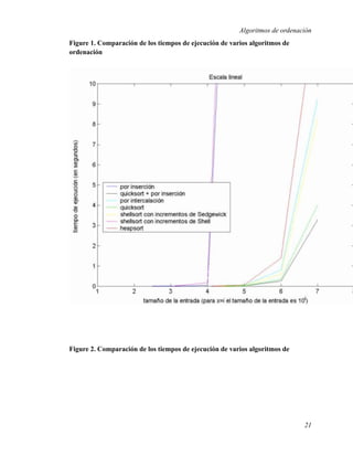 Algoritmos de ordenación
Figure 1. Comparación de los tiempos de ejecución de varios algoritmos de
ordenación




Figure 2. Comparación de los tiempos de ejecución de varios algoritmos de




                                                                             21
 