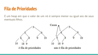 Fila de Prioridades
É um heap em que o valor de um nó é sempre menor ou igual aos de seus
eventuais filhos.
 