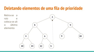 Deletando elementos de uma fila de prioridade
Retira-se a
raiz e
coloca-se ali
o último
elemento
 