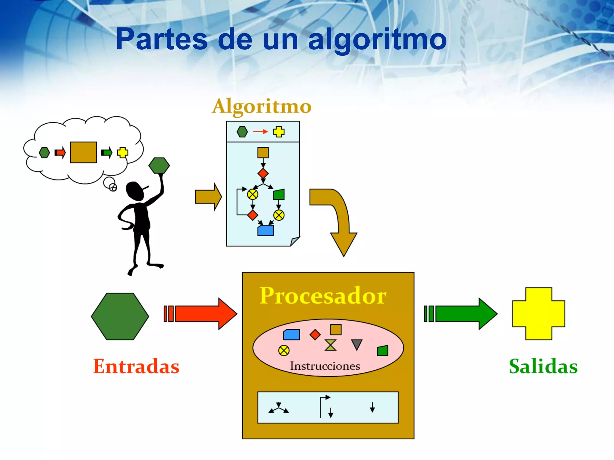 Partes de un algoritmo
 