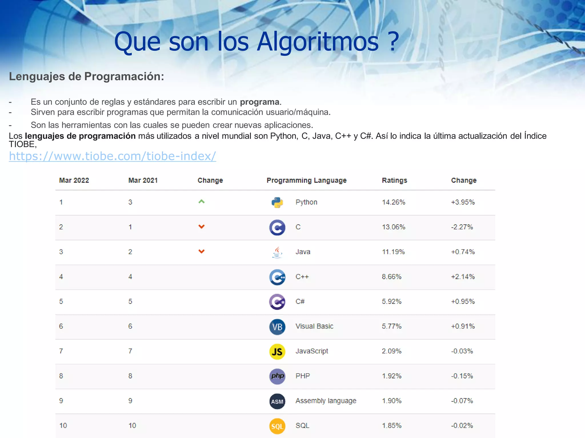 Que son los Algoritmos ?
Lenguajes de Programación:
- Es un conjunto de reglas y estándares para escribir un programa.
- Sirven para escribir programas que permitan la comunicación usuario/máquina.
- Son las herramientas con las cuales se pueden crear nuevas aplicaciones.
Los lenguajes de programación más utilizados a nivel mundial son Python, C, Java, C++ y C#. Así lo indica la última actualización del Índice
TIOBE,
https://www.tiobe.com/tiobe-index/
 