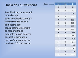 Base   10   16    2
Tabla de Equivalencias               0    0     0
                                     1    1     1
Para Finalizar, se mostrará          2    2    10
una tabla de                         3    3    11
equivalencias de bases ya            4    4    100
transformadas, lo que                5    5    101
demuestra que                        6    6    110
constantemente se trata
                                     7    7    111
de responder a la
                                     8    8    1000
pregunta de qué número
                                     9    9    1001
decimal representa a
                                     10   A    1010
cierto número entero en
                                     11   B    1011
una base “b” o viceversa.
                                     12   C    1100
                                     13   D    1101
                                     14   E    1110
                                     15   F    1111
 