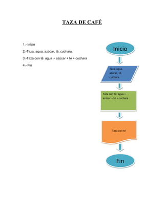 TAZA DE CAFÉ



1.- Inicio

2.-Taza, agua, azúcar, té, cuchara.
                                                       Inicio
3.-Taza con té: agua + azúcar + té + cuchara

4.- Fin
                                                    Taza, agua,
                                                    azúcar, té,
                                                    cuchara.




                                               Taza con té: agua +
                                               azúcar + té + cuchara




                                                      Taza con té




                                                          Fin
 