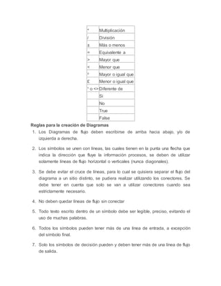 * Multiplicación
/ División
± Más o menos
= Equivalente a
> Mayor que
< Menor que
³ Mayor o igual que
£ Menor o igual que
¹ o <> Diferente de
Si
No
True
False
Reglas para la creación de Diagramas
1. Los Diagramas de flujo deben escribirse de arriba hacia abajo, y/o de
izquierda a derecha.
2. Los símbolos se unen con líneas, las cuales tienen en la punta una flecha que
indica la dirección que fluye la información procesos, se deben de utilizar
solamente líneas de flujo horizontal o verticales (nunca diagonales).
3. Se debe evitar el cruce de líneas, para lo cual se quisiera separar el flujo del
diagrama a un sitio distinto, se pudiera realizar utilizando los conectores. Se
debe tener en cuenta que solo se van a utilizar conectores cuando sea
estrictamente necesario.
4. No deben quedar líneas de flujo sin conectar
5. Todo texto escrito dentro de un símbolo debe ser legible, preciso, evitando el
uso de muchas palabras.
6. Todos los símbolos pueden tener más de una línea de entrada, a excepción
del símbolo final.
7. Solo los símbolos de decisión pueden y deben tener más de una línea de flujo
de salida.
 