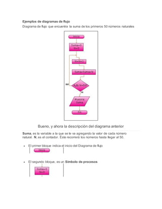 Ejemplos de diagramas de flujo
Diagrama de flujo que encuentra la suma de los primeros 50 números naturales
Bueno, y ahora la descripción del diagrama anterior
Suma, es la variable a la que se le va agregando la valor de cada número
natural. N, es el contador. Éste recorrerá los números hasta llegar al 50.
 El primer bloque indica el inicio del Diagrama de flujo
 El segundo bloque, es un Símbolo de procesos
 