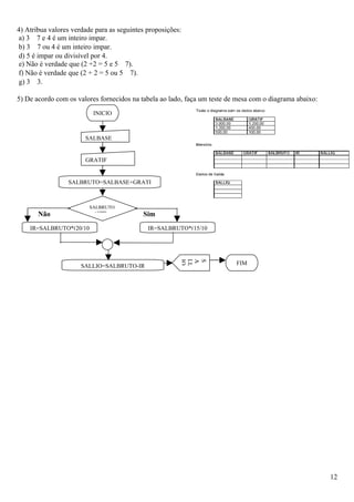 4) Atribua valores verdade para as seguintes proposições:
 a) 3 7 e 4 é um inteiro impar.
 b) 3 7 ou 4 é um inteiro impar.
 d) 5 é impar ou divisível por 4.
 e) Não é verdade que (2 +2 = 5 e 5 7).
 f) Não é verdade que (2 + 2 = 5 ou 5 7).
 g) 3 3.

5) De acordo com os valores fornecidos na tabela ao lado, faça um teste de mesa com o diagrama abaixo:
                          INICIO



                       SALBASE


                       GRATIF


                 SALBRUTO=SALBASE+GRATI
                           F

                         SALBRUTO
       Não                 <1000           Sim
    IR=SALBRUTO*(20/10                       IR=SALBRUTO*(15/10
                                                        IQ
                                                        LL
                                                        A
                                                        S




                      SALLIQ=SALBRUTO-IR                                  FIM




                                                                                                         12
 
