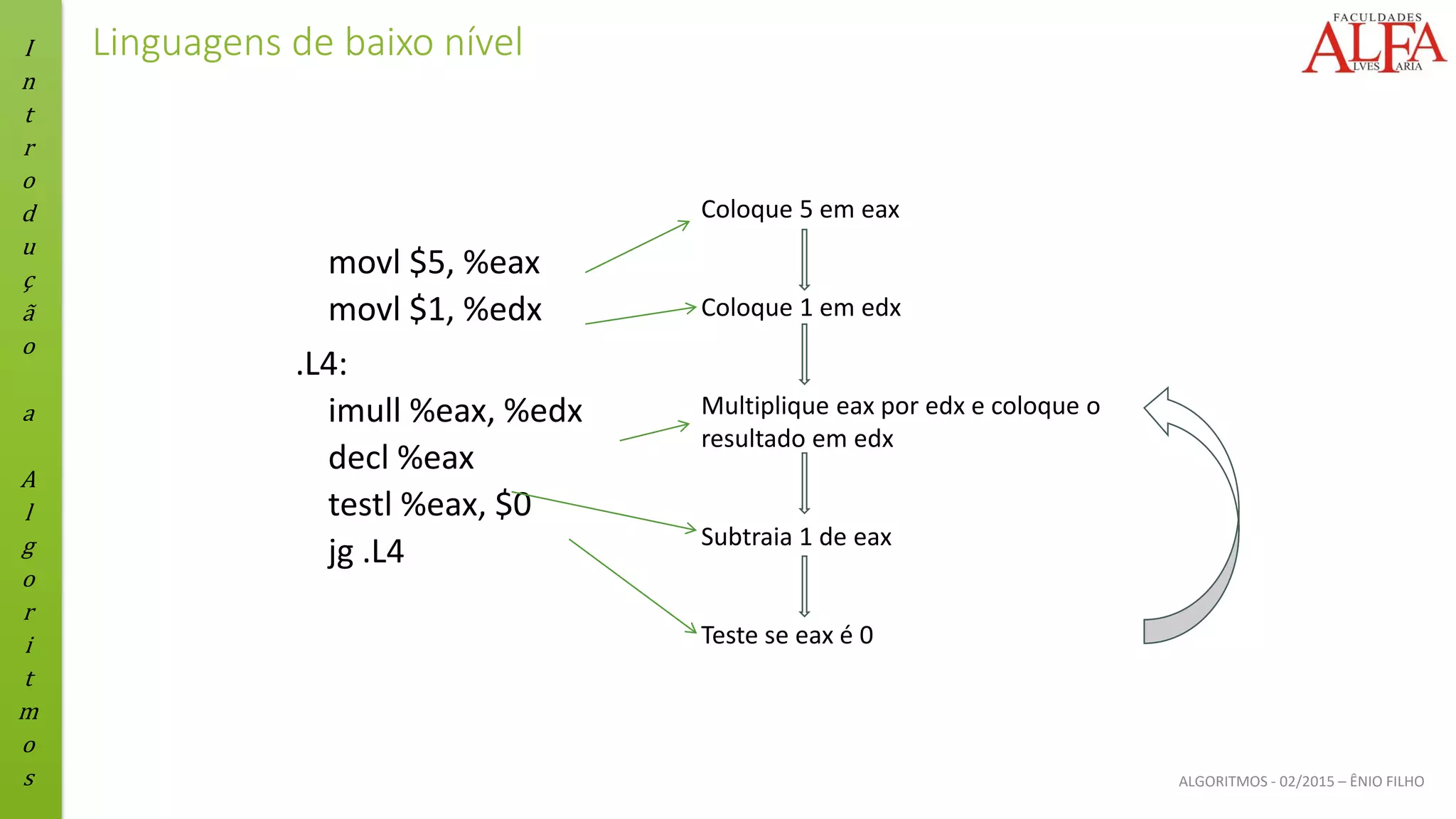 I
n
t
r
o
d
u
ç
ã
o
a
A
l
g
o
r
i
t
m
o
s ALGORITMOS - 02/2015 – ÊNIO FILHO
Linguagens de baixo nível
movl $5, %eax
movl $1, %edx
.L4:
imull %eax, %edx
decl %eax
testl %eax, $0
jg .L4
Coloque 5 em eax
Coloque 1 em edx
Multiplique eax por edx e coloque o
resultado em edx
Subtraia 1 de eax
Teste se eax é 0
 
