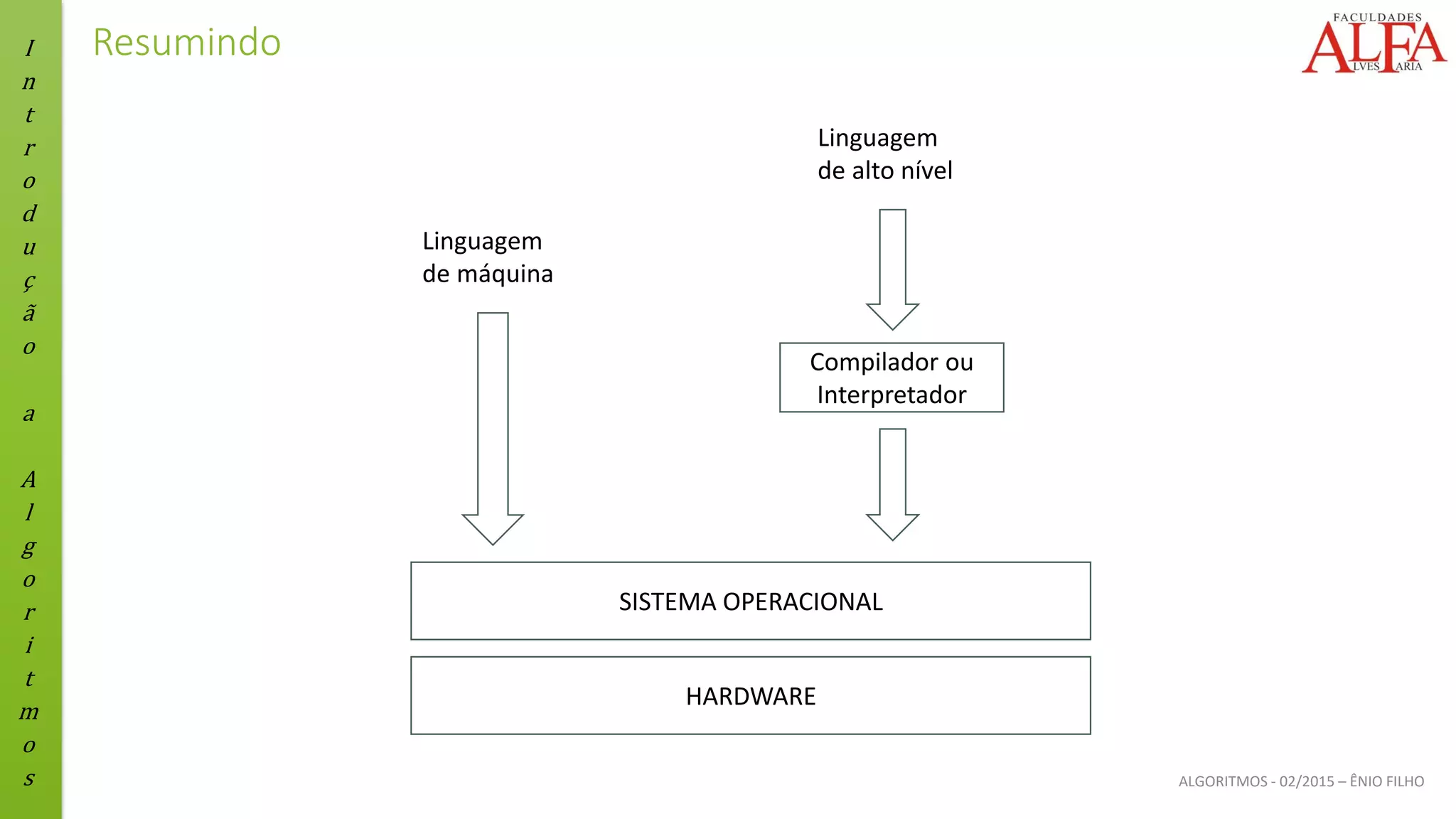 I
n
t
r
o
d
u
ç
ã
o
a
A
l
g
o
r
i
t
m
o
s ALGORITMOS - 02/2015 – ÊNIO FILHO
Resumindo
HARDWARE
SISTEMA OPERACIONAL
Compilador ou
Interpretador
Linguagem
de máquina
Linguagem
de alto nível
 