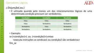 I
t
e
n
s
B
á
s
i
c
o
s
ALGORITMOS - 02/2015 – ÊNIO FILHO
Operadores Lógicos
Δ Disjunção(.ou.)
• É utilizado quando pelo menos um dos relacionamentos lógicos de uma
determinada condição precisam ser verdadeiros;
• Exemplo:
se (<condição1>) .ou. (<condição2>) entao
<executa instruções se condicao1 ou condição2 são verdadeiras>
fim_se
Condição1 Condição2 Resultado
Falsa Falsa Falsa
Falsa Verdadeira Verdadeira
Verdadeira Falsa Verdadeira
Verdadeira Verdadeira Verdadeira
 