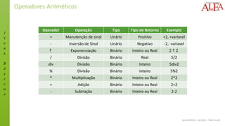 I
t
e
n
s
B
á
s
i
c
o
s
ALGORITMOS - 02/2015 – ÊNIO FILHO
Operadores Aritméticos
Operador Operação Tipo Tipo de Retorno Exemplo
+ Manutenção de sinal Unário Positivo +2, +variavel
- Inversão de Sinal Unário Negativo -2, -variavel
↑ Exponenciação Binário Inteiro ou Real 2 ↑ 2
/ Divisão Binário Real 5/2
div Divisão Binário Inteiro 5div2
% Divisão Binário inteiro 5%2
* Multiplicação Binário Inteiro ou Real 2*2
+ Adição Binário Inteiro ou Real 2+2
- Subtração Binário Inteiro ou Real 2-2
 