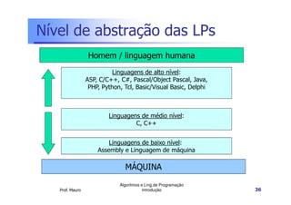 Nível de abstração das LPs
                 Homem / linguagem humana
                           Linguagens de alto nível:
                 ASP, C/C++, C#, Pascal/Object Pascal, Java,
                  PHP, Python, Tcl, Basic/Visual Basic, Delphi



                         Linguagens de médio nível:
                                  C, C++


                         Linguagens de baixo nível:
                     Assembly e Linguagem de máquina

                               MÁQUINA

                             Algoritmos e Ling.de Programação
   Prof. Mauro                           Introdução              36
 