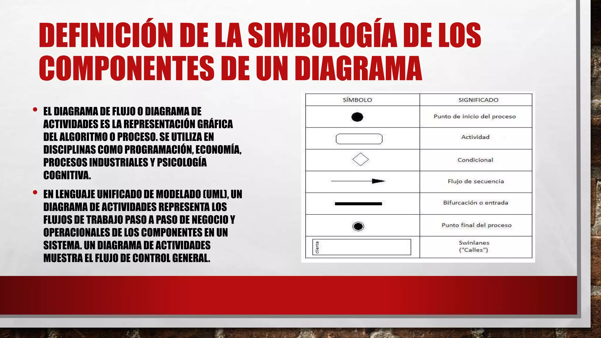 DEFINICIÓN DE LA SIMBOLOGÍA DE LOS
COMPONENTES DE UN DIAGRAMA
• EL DIAGRAMA DE FLUJO O DIAGRAMA DE
ACTIVIDADES ES LA REPRESENTACIÓN GRÁFICA
DEL ALGORITMO O PROCESO. SE UTILIZA EN
DISCIPLINAS COMO PROGRAMACIÓN, ECONOMÍA,
PROCESOS INDUSTRIALES Y PSICOLOGÍA
COGNITIVA.
• EN LENGUAJE UNIFICADO DE MODELADO (UML), UN
DIAGRAMA DE ACTIVIDADES REPRESENTA LOS
FLUJOS DE TRABAJO PASO A PASO DE NEGOCIO Y
OPERACIONALES DE LOS COMPONENTES EN UN
SISTEMA. UN DIAGRAMA DE ACTIVIDADES
MUESTRA EL FLUJO DE CONTROL GENERAL.
 