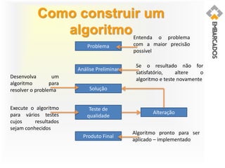 Como construir um
algoritmo
Problema
Análise Preliminar
Solução
Teste de
qualidade
Alteração
Produto Final
Entenda o problema
com a maior precisão
possível
Desenvolva um
algoritmo para
resolver o problema
Execute o algoritmo
para vários testes
cujos resultados
sejam conhecidos
Algoritmo pronto para ser
aplicado – implementado
Se o resultado não for
satisfatório, altere o
algoritmo e teste novamente
 