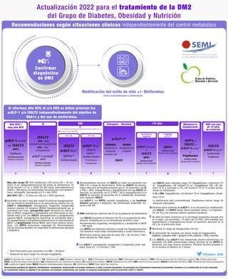 a b c d e f g h i
a
Muy alto riesgo CV: ECV establecida, LOD severa (FG < 45 ml/-
min/1,73 m2
independientemente del grado de albuminuria; FG
45-59 ml/min/1,73 m2
y UACR 30-300 mg/g; macroalbuminuria
(UACR > 300 mg/g) y/o enfermedad microvascular (microalbumi-
nuria, retinopatía, neuropatía) y/o 3 o más FRCV.
Alto RCV: DM2 ≥ 10 años sin LOD y/o 1 FRCV adicional.
Pacientes con alto o muy alto riesgo CV priorizar hipoglucemian-
tes con beneficio demostrado en la reducción de eventos CV. Los
arGLP-1 subcutáneos* (semaglutida, liraglutida, dulaglutida)
reducen eventos CV mayores (MACE) fundamentalmente por la
prevención del ictus; semaglutida oral* demostró no inferiori-
dad en MACE; liraglutida y semaglutida oral disminuyen la mor-
talidad total y CV. Los iSGLT2 (empagliflozina y canagliflozina)
reducen MACE; empagliflozina disminuye la mortalidad total y
CV; dapagliflozina y ertugliflozina demostraron no inferioridad en
MACE. La pioglitazona reduce MACE, pero como objetivo secun-
dario. Los iDPP4 demuestran seguridad CV. Recomendamos
utilizar insulinas basales con seguridad CV demostrada (glargina
y degludec).
b Recomendamos priorizar un iSGLT2 en todos los pacientes con
DM2 e IC o riesgo de desarrollarla. Todos los iSGLT2 han demos-
trado reducción de hospitalizaciones por IC. En pacientes con IC
y FEVI ≤ 40%, empagliflozina y dapagliflozina son los iSGLT2 de
elección. En pacientes con IC y FEVI > 40 % empagliflozina es el
iSGLT2 de elección. En pacientes sin IC establecida recomenda-
mos cualquier iSGLT2.
Los arGLP-1, los iDPP4, excepto saxagliptina, y las insulinas
basales (glargina y degludec) han demostrado seguridad res-
pecto a las hIC.
c ERD: Definida por deterioro del FG y/o la presencia de albuminuria.
Los iSGLT2 previenen el deterioro del FG y la progresión de albu-
minuria. Ertugliflozina no ha demostrado beneficio renal.
Recomendamos liraglutida, semaglutida sc y dulaglutida si UACR
> 300 mg/g.
Los iDPP4 solo deberían utilizarse cuando los hipoglucemiantes
con beneficio renal están contraindicados o existe intolerancia.
Metformina precisa reducción de dosis (FG < 45 ml/min/1,73m2
,
dosis máxima de 1000 mg/d).
Los iSGLT2 están indicados según FG: Dapagliflozina >25ml/min/1,73
m2
, Empagliflozina >30 ml/min/1,73 m2
, Canagliflozina 100 >30 ml/-
min/1,73 m2
y continuar si FG <30 ml/min/1,73 m2
si estaba previa-
mente en tratamiento.
Si IC y ERD : Dapagliflozina >25 ml/min/1,73 m2
, Empagliflozina >20 ml/-
min/1,73 m2
.
La metformina está contraindicada. Pioglitazona asocia riesgo de
retención hidrosalina.
d Los arGLP-1 (semaglutida, dulaglutida y liraglutida) están indi-
cados hasta FG >15 ml/min/1,73m2
.
Solo financiados para pacientes con IMC ≥ 30 Kg/m2
.
Redución de dosis según FG, excepto linagliptina.
e Alcanzar dosis máximas de arGLP-1, si es necesario en combinación
con iSGLT2. Los iDPP4 tienen efecto ponderal neutro. La Pioglitazo-
na, las SU y las insulinas inducen ganancia ponderal.
f No debe de haber limitación en la estrategia terapéutica basada solo
en la edad. Los pacientes > 75 años con IC-FEVI ≤40% tratados con
dapagliflozina o empagliflozina tienen un beneficio adicional en la
hIC y en la protección renal.
g Minimizar el riesgo de hipoglucemia. Ver (h).
h Se priorizarán las insulinas con menor riesgo de hipoglucemia:
degludec y glargina U300 < glargina U100 y detemir < NPH y mezclas.
i Los iSGLT2 y los arGLP-1 han demostrado efectos beneficiosos en
pacientes con DM2 evolucionada. Valorar eficacia de los iDPP4 en
pacientes con baja reserva insulínica. Plantear Insulina prandial si
no se alcanza el objetivo en 3 meses.
arGLP-1: Agonista del receptor de GLP-1; CV: Cardiovascular; DM2: Diabetes mellitus tipo 2; ECV: Enfermedad cardiovascular; ERD: Enfermedad renal diabética; FEVI: Fracción de eyección del ventrículo izquierdo; FG: Filtrado glomerular;
FRCV: Factores de riesgo cardiovascular; hIC: Hospitalización por insuficiencia cardíaca; IC: Insuficiencia cardiaca; iDPP4: Inhibidores de la DPP4; IMC: Indice de masa corporal; iSGLT2: Inhibidores del SGLT2; LET: Limitación del esfuerzo terapéutico;
LOD: Lesión de órgano diana; MACE: Eventos cardiovasculares mayores; SU: Sulfonilurea; UACR: Ratio albúmina/creatinina.
Reevaluación periódica de objetivos, individualizar tratamientos, desprescribir las terapias ineficaces y evitar la inercia terapéutica. En pacientes con tratamientos instaurados previamente, reevaluar si la combinación es la más adecuada.
Se recomienda realizar un péptido C en pacientes con diabetes evolucionada y/o cuando se sospeche insulinopenia antes de prescribir arGLP1 ó iSGLT2.
arGLP-1 sc/oral*
y/o iSGLT2
iDPP4
Pioglitazona
Insulinas basales
(Glargina y Degludec)
arGLP-1sc/oral *
o
iSGLT2
iDPP4
Insulina basal
(Glargina U300 y Degludec)
iDPP4 o
iSGLT2 o
arGLP-1sc/oral *
o
Pioglitazona
Insulina basal
(Glargina U300 y Degludec)
iSGLT2
arGLP-1sc/oral *
Insulina basal
Pioglitazona
iDPP4
Insulina basal
(Glargina U300 y Degludec)
iSGLT2
FEVI ≤ 40%
(empagliflozina/dapagliflozina)
FEVI > 40%
(empagliflozina)
arGLP-1 sc/oral*
iDPP4
Insulinas basales
(Glargina y Degludec)
iSGLT2
arGLP-1sc*
iDPP4**
Insulinas basales
arGLP-1sc*
iSGLT2
iDPP4**
Insulinas basales
Pioglitazona
Repaglinida
arGLP-1*
SEMANAL
Semaglutida sc
Dulaglutida
Exenatide-LAR
iSGLT2
DIARIO
Semaglutida oral
Liraglutida
IC Sobrepeso - Obesidad Minimizar la
hipoglucemia
DM2 con más
de 10 años
de evolución
ERD >75 años
FG ≥30 FG <30
Ausencia de
fragilidad
Fragilidad
y/o LET
FG ml/min/1,73 m2
(CKD-EPI)
@Diabetes_SEMI
30
Alto RCV /
muy alto RCV
Actualización 2022 para el tratamiento de la DM2
del Grupo de Diabetes, Obesidad y Nutrición
Confirmar
diagnóstico
de DM2
Modificación del estilo de vida +/- Metformina
(Salvo contraindicación o intolerancia)
Recomendaciones según situaciones clínicas independientemente del control metabólico
Si alto/muy alto RCV, IC y/o ERD se deben priorizar los
arGLP-1 y/o iSGLT2 independientemente del objetivo de
HbA1c y del uso de metformina.
*
**
 