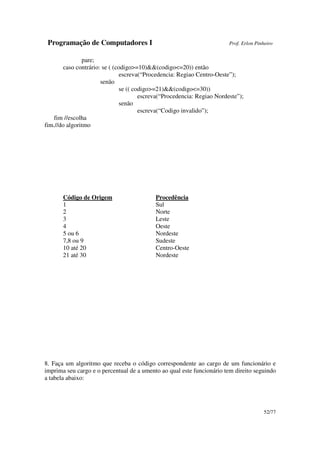 Programação de Computadores I Prof. Erlon Pinheiro
52/77
pare;
caso contrário: se ( (codigo>=10)&&(codigo<=20)) então
escreva(“Procedencia: Regiao Centro-Oeste”);
senão
se (( codigo>=21)&&(codigo<=30))
escreva(“Procedencia: Regiao Nordeste”);
senão
escreva(“Codigo invalido”);
fim //escolha
fim.//do algoritmo
Código de Origem Procedência
1 Sul
2 Norte
3 Leste
4 Oeste
5 ou 6 Nordeste
7,8 ou 9 Sudeste
10 até 20 Centro-Oeste
21 até 30 Nordeste
8. Faça um algoritmo que receba o código correspondente ao cargo de um funcionário e
imprima seu cargo e o percentual de a umento ao qual este funcionário tem direito seguindo
a tabela abaixo:
 