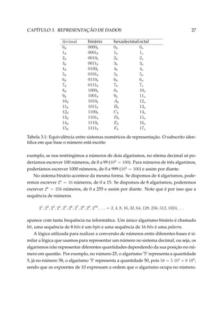 CAPÍTULO 3. REPRESENTAÇÃO DE DADOS
decimal
0d
1d
2d
3d
4d
5d
6d
7d
8d
9d
10d
11d
12d
13d
14d
15d

binário
0000b
0001b
0010b
0011b
0100b
0101b
0110b
0111b
1000b
1001b
1010b
1011b
1100b
1101b
1110b
1111b

27

hexadecimal octal
0h
0o
1h
1o
2h
2o
3h
3o
4h
4o
5h
5o
6h
6o
7h
7o
8h
10o
9h
11o
Ah
12o
Bh
13o
Ch
14o
Dh
15o
Eh
16o
Fh
17o

Tabela 3.1: Equivalência entre sistemas numéricos de representação. O subscrito identiﬁca em que base o número está escrito
exemplo, se nos restringimos a números de dois algarismos, no sitema decimal só poderíamos escrever 100 números, de 0 a 99 (102 = 100). Para números de três algarimos,
poderíamos escrever 1000 números, de 0 a 999 (103 = 100) e assim por diante.
No sistema binário acontece da mesma forma. Se dispomos de 4 algarismos, poderemos escrever 24 = 16 números, de 0 a 15. Se dispomos de 8 algarismos, poderemos
escrever 28 = 256 números, de 0 a 255 e assim por diante. Note que é por isso que a
sequência de números
21 , 22 , 23 , 24 , 25 , 26 , 27 , 28 , 29 , 210 , . . . = 2, 4, 8, 16, 32, 64, 128, 256, 512, 1024, . . .
aparece com tanta frequência na informática. Um único algarismo binário é chamado
bit, uma sequência de 8 bits é um byte e uma sequência de 16 bits é uma palavra.
A lógica utilizada para realizar a conversão de números entre diferentes bases é similar a lógica que usamos para representar um número no sistema decimal, ou seja, os
algarismos irão representar diferentes quantidades dependendo da sua posição no número em questão. Por exemplo, no número 25, o algarismo ’5’ representa a quantidade
5, já no número 58, o algarismo ’5’ representa a quantidade 50, pois 58 = 5 101 + 8 100 ,
sendo que os expoentes de 10 expressam a ordem que o algarismo ocupa no número.

 