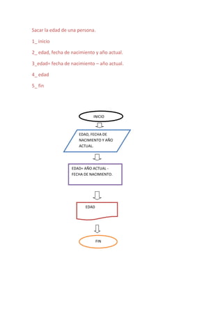 Sacar la edad de una persona.

1_ inicio

2_ edad, fecha de nacimiento y año actual.

3_edad= fecha de nacimiento – año actual.

4_ edad

5_ fin




                            INICIO



                     EDAD, FECHA DE
                     NACIMIENTO Y AÑO
                     ACTUAL.




                  EDAD= AÑO ACTUAL -
                  FECHA DE NACIMIENTO.




                        EDAD




                               FIN
 