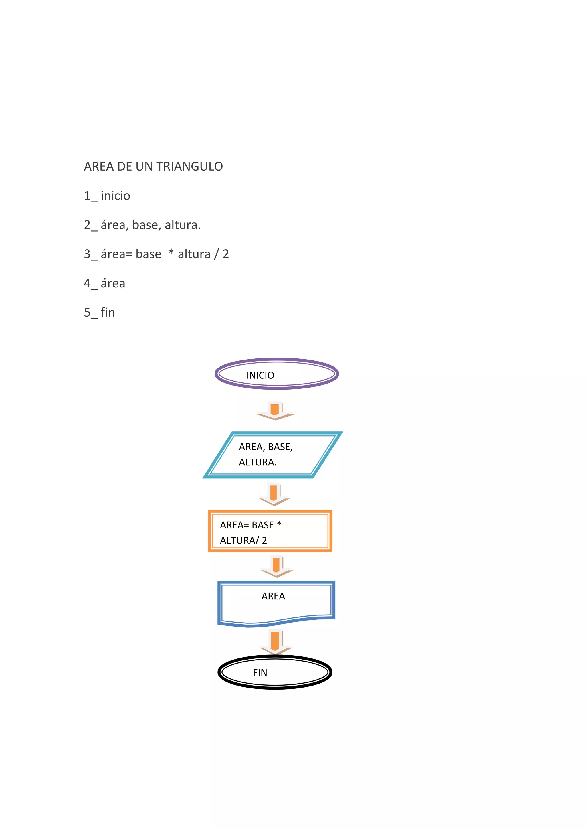 AREA DE UN TRIANGULO

1_ inicio

2_ área, base, altura.

3_ área= base * altura / 2

4_ área

5_ fin



                              INICIO




                             AREA, BASE,
                             ALTURA.




                         AREA= BASE *
                         ALTURA/ 2




                                 AREA




                               FIN
 