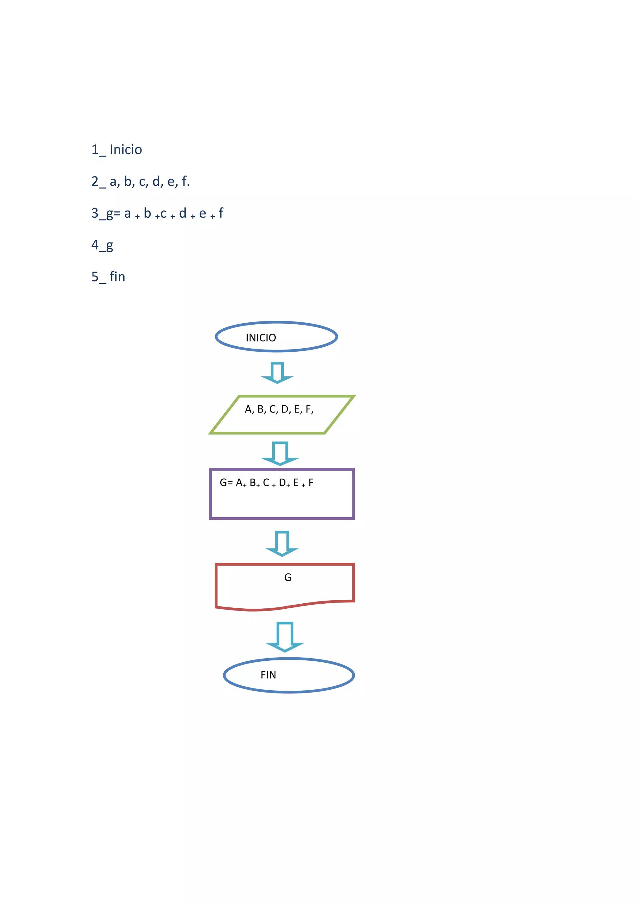 1_ Inicio

2_ a, b, c, d, e, f.

3_g= a ₊ b ₊c ₊ d ₊ e ₊ f

4_g

5_ fin


                             INICIO




                             A, B, C, D, E, F,




                        G= A₊ B₊ C ₊ D₊ E ₊ F




                                       G




                                 FIN
 