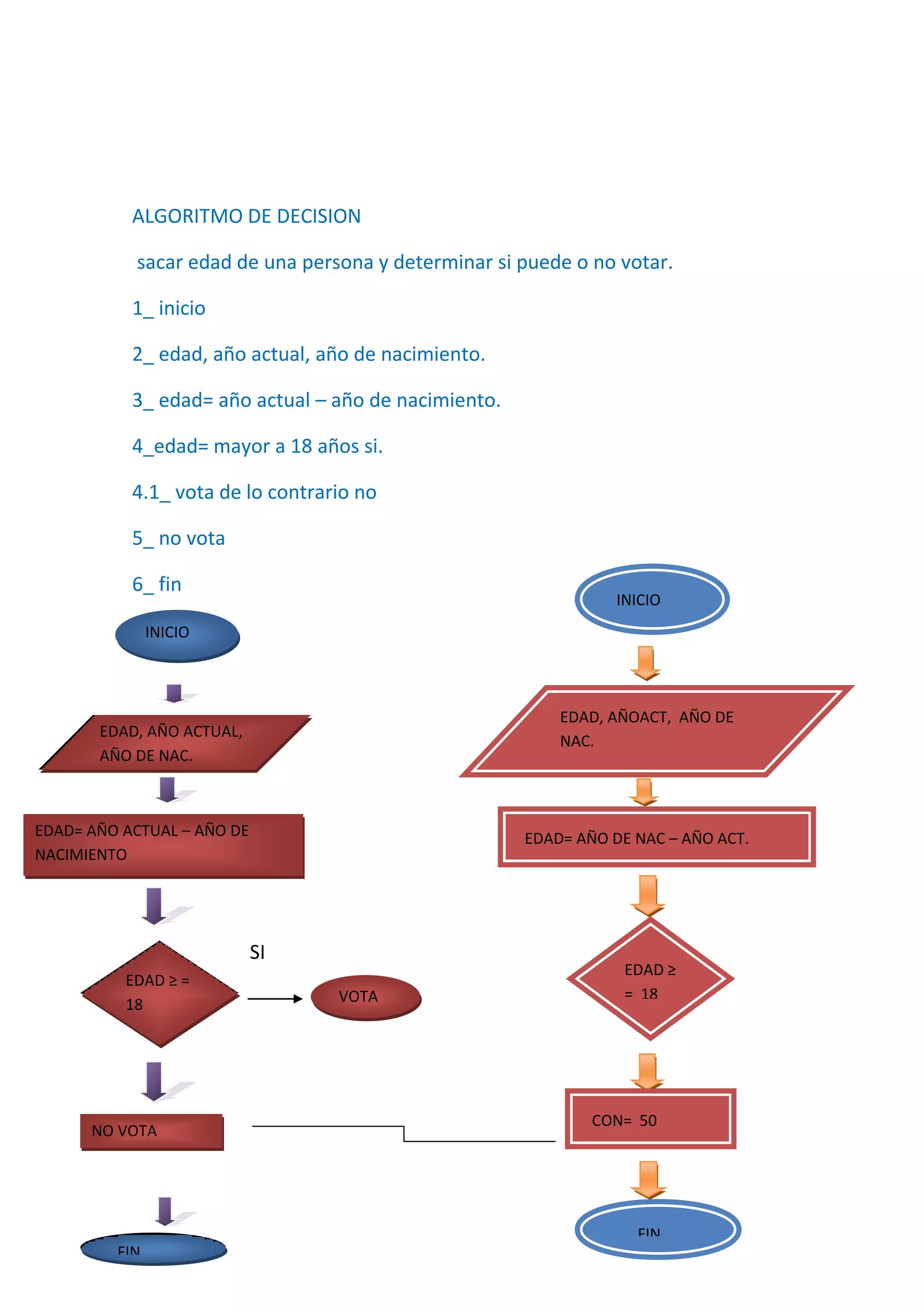 ALGORITMO DE DECISION

           sacar edad de una persona y determinar si puede o no votar.

           1_ inicio

           2_ edad, año actual, año de nacimiento.

           3_ edad= año actual – año de nacimiento.

           4_edad= mayor a 18 años si.

           4.1_ vota de lo contrario no

           5_ no vota

           6_ fin
                                                                 INICIO
               INICIO



                                                          EDAD, AÑOACT, AÑO DE
       EDAD, AÑO ACTUAL,
                                                          NAC.
       AÑO DE NAC.



EDAD= AÑO ACTUAL – AÑO DE                             EDAD= AÑO DE NAC – AÑO ACT.
NACIMIENTO




                            SI
                                                                  EDAD ≥
          EDAD ≥ =
                                  VOTA                            = 18
          18




                                                              CON= 50
      NO VOTA




                                                                   FIN
         FIN
 