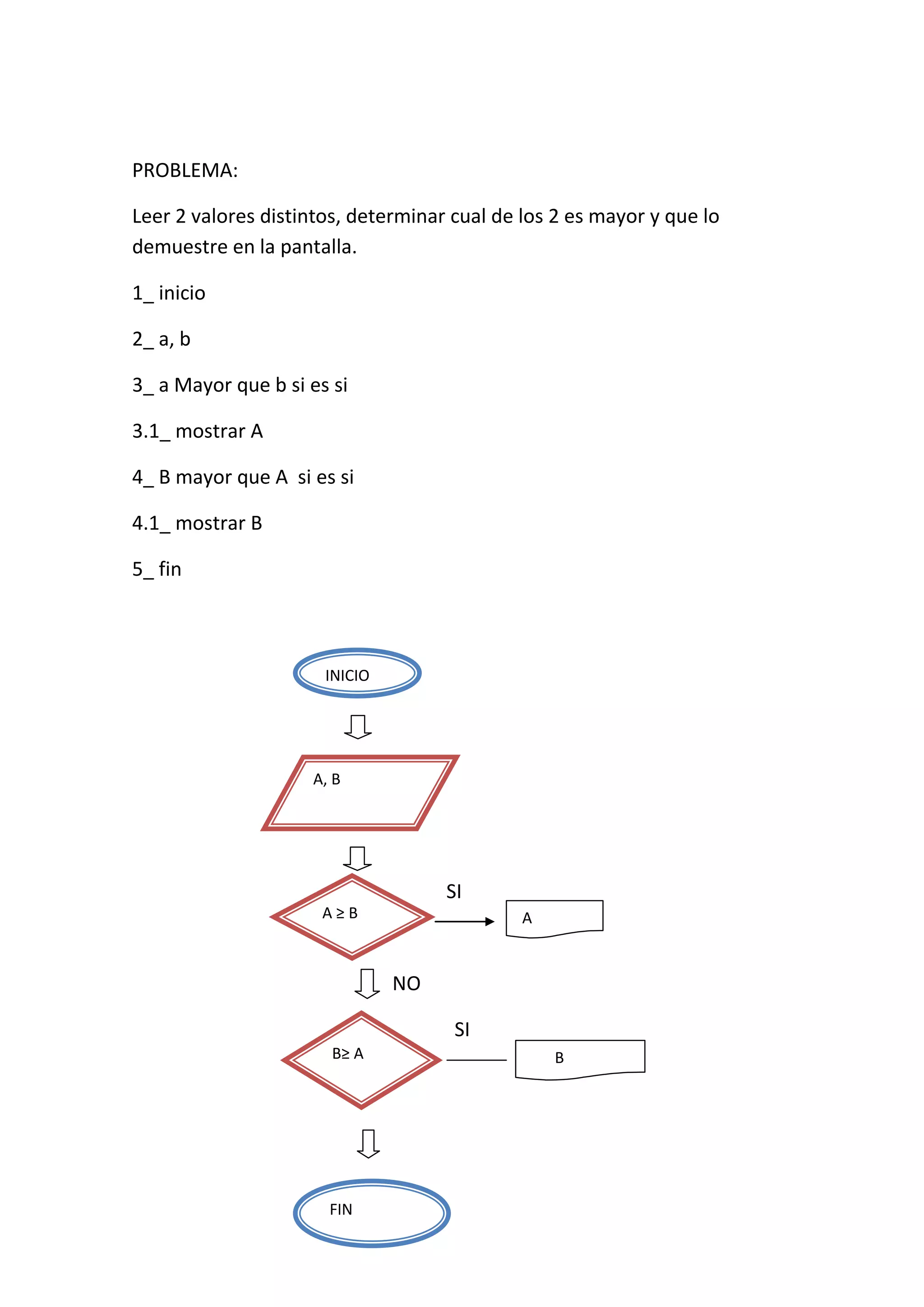PROBLEMA:

Leer 2 valores distintos, determinar cual de los 2 es mayor y que lo
demuestre en la pantalla.

1_ inicio

2_ a, b

3_ a Mayor que b si es si

3.1_ mostrar A

4_ B mayor que A si es si

4.1_ mostrar B

5_ fin



                      INICIO




                    A, B




                                    SI
                      A≥B                    A


                               NO

                                     SI
                       B≥ A                      B




                      FIN
 