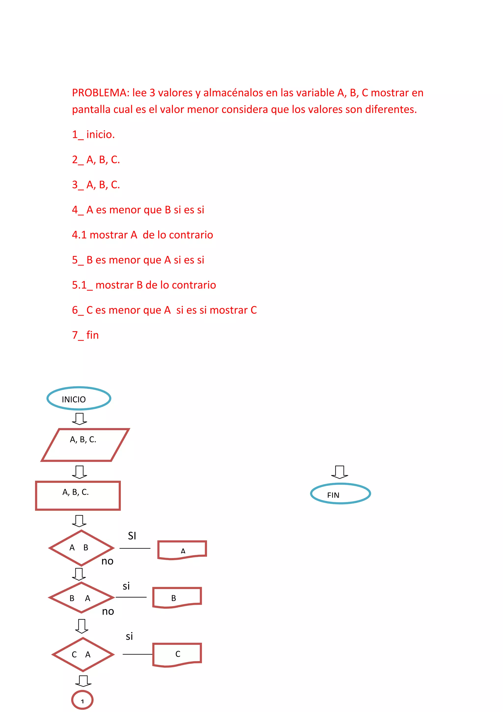PROBLEMA: lee 3 valores y almacénalos en las variable A, B, C mostrar en
      pantalla cual es el valor menor considera que los valores son diferentes.

      1_ inicio.

      2_ A, B, C.

      3_ A, B, C.

      4_ A es menor que B si es si

      4.1 mostrar A de lo contrario

      5_ B es menor que A si es si

      5.1_ mostrar B de lo contrario

      6_ C es menor que A si es si mostrar C

      7_ fin




INICIO



  A, B, C.




A, B, C.                                                  FIN



                     SI
  A B                          A
               no
  ,

  ,;                si
  B      A                B
               no

                    si
   C A                     C




       1
 