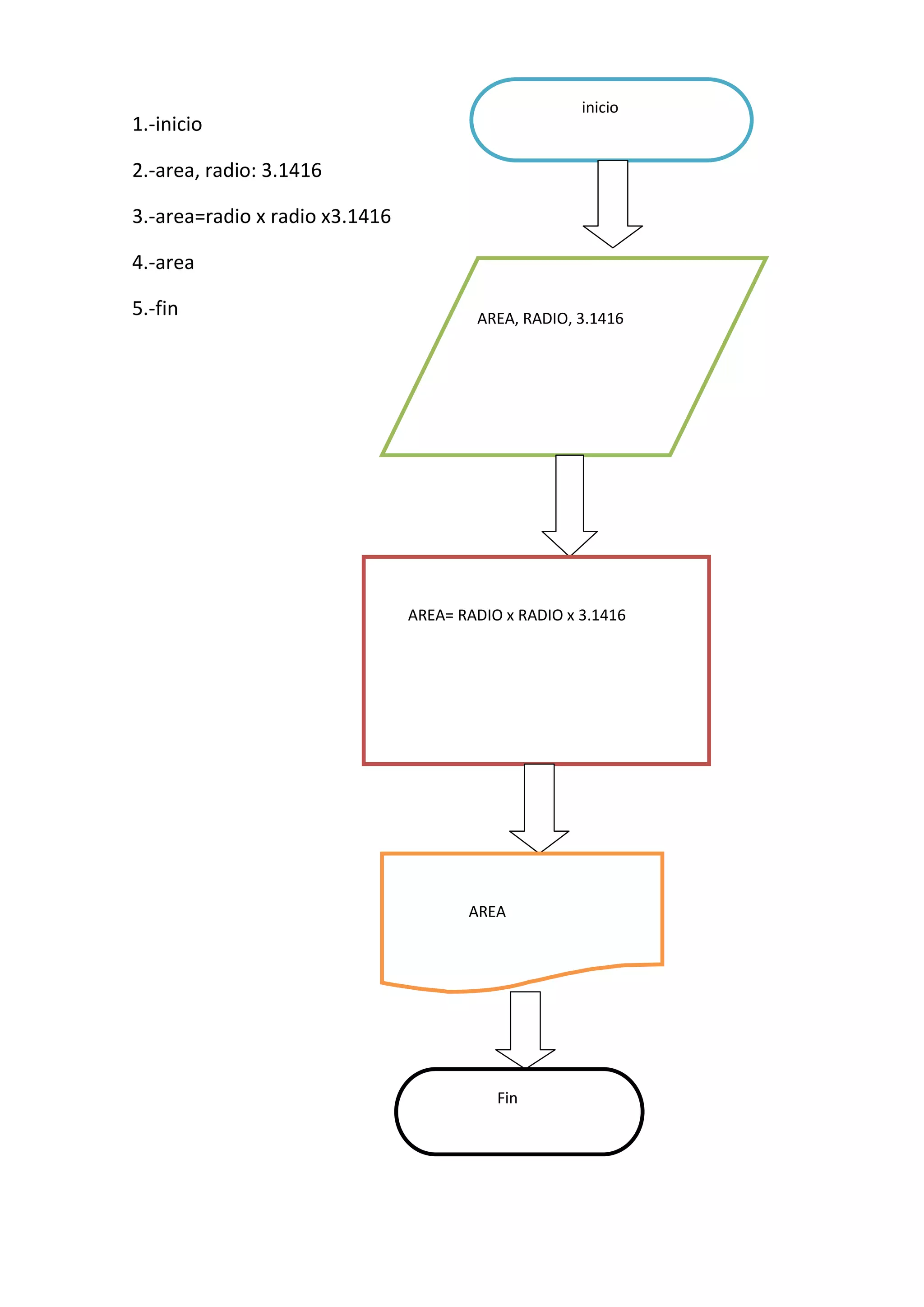 inicio
1.-inicio

2.-area, radio: 3.1416

3.-area=radio x radio x3.1416

4.-area

5.-fin                                  AREA, RADIO, 3.1416




                                AREA= RADIO x RADIO x 3.1416




                                       AREA




                                           Fin
 