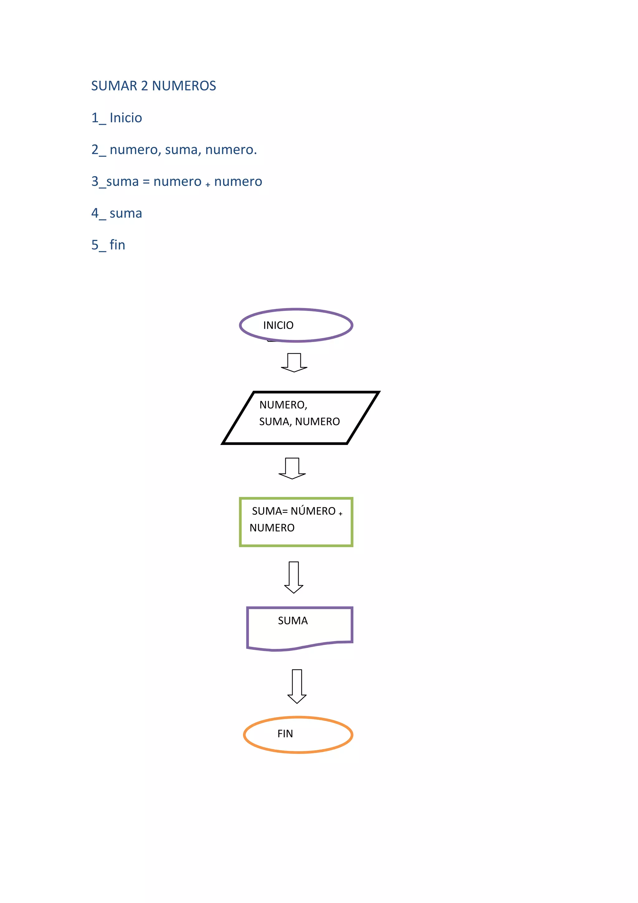 SUMAR 2 NUMEROS

1_ Inicio

2_ numero, suma, numero.

3_suma = numero ₊ numero

4_ suma

5_ fin




                           INICIO




                           NUMERO,
                           SUMA, NUMERO




                      SUMA= NÚMERO ₊
                      NUMERO




                             SUMA




                             FIN
 