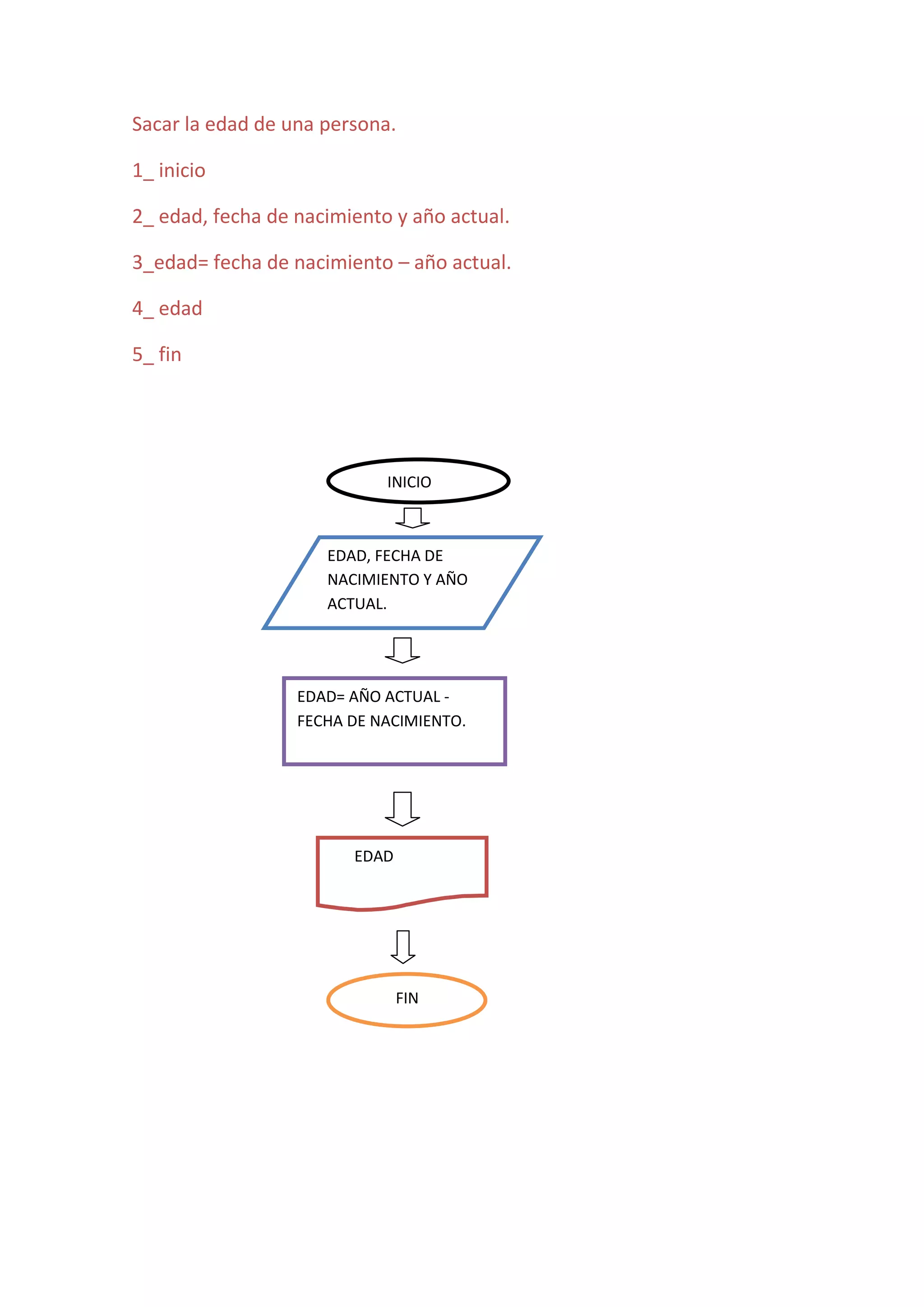 Sacar la edad de una persona.

1_ inicio

2_ edad, fecha de nacimiento y año actual.

3_edad= fecha de nacimiento – año actual.

4_ edad

5_ fin




                            INICIO



                     EDAD, FECHA DE
                     NACIMIENTO Y AÑO
                     ACTUAL.




                  EDAD= AÑO ACTUAL -
                  FECHA DE NACIMIENTO.




                        EDAD




                               FIN
 