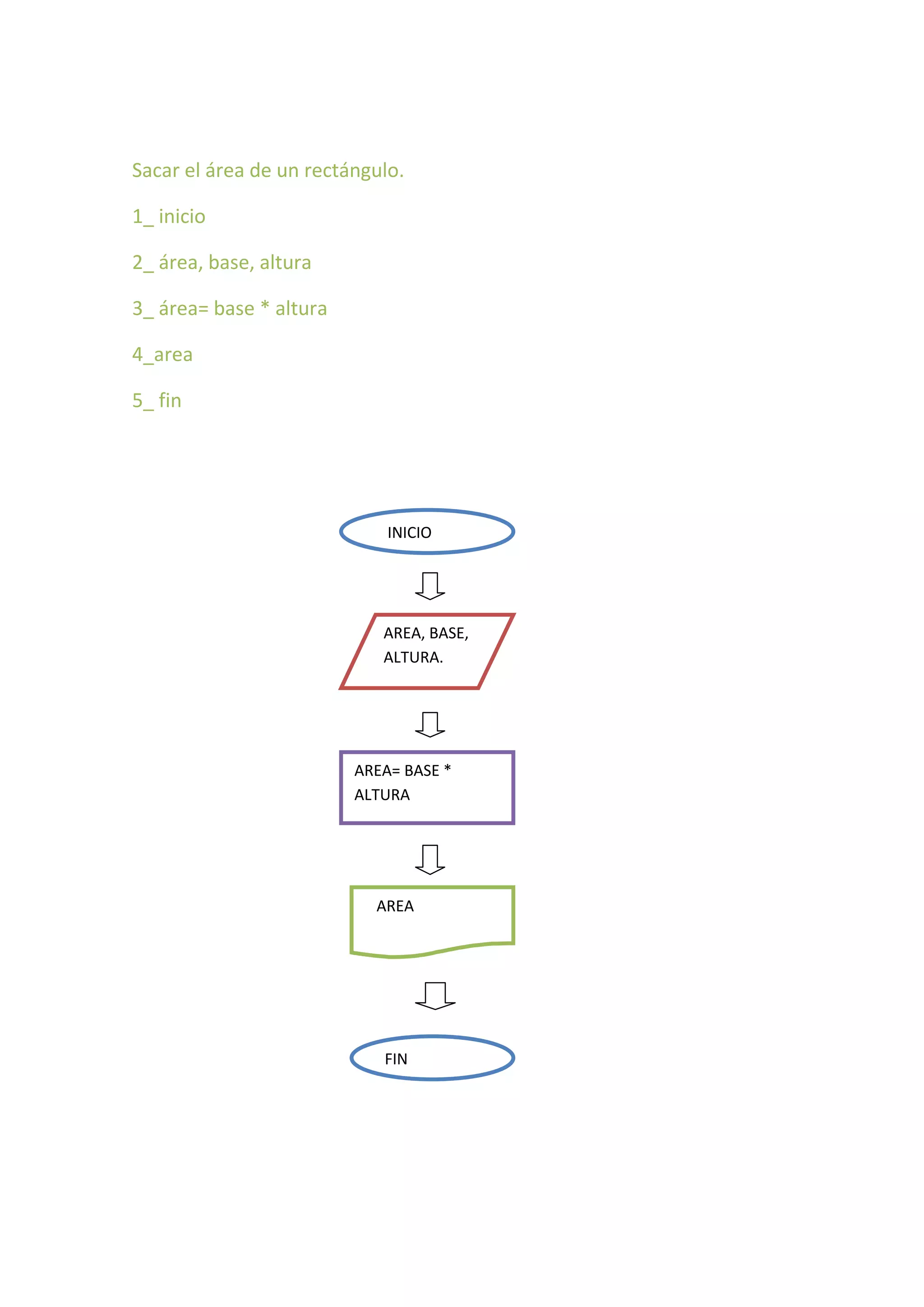 Sacar el área de un rectángulo.

1_ inicio

2_ área, base, altura

3_ área= base * altura

4_area

5_ fin




                             INICIO




                            AREA, BASE,
                            ALTURA.




                         AREA= BASE *
                         ALTURA




                           AREA




                            FIN
 