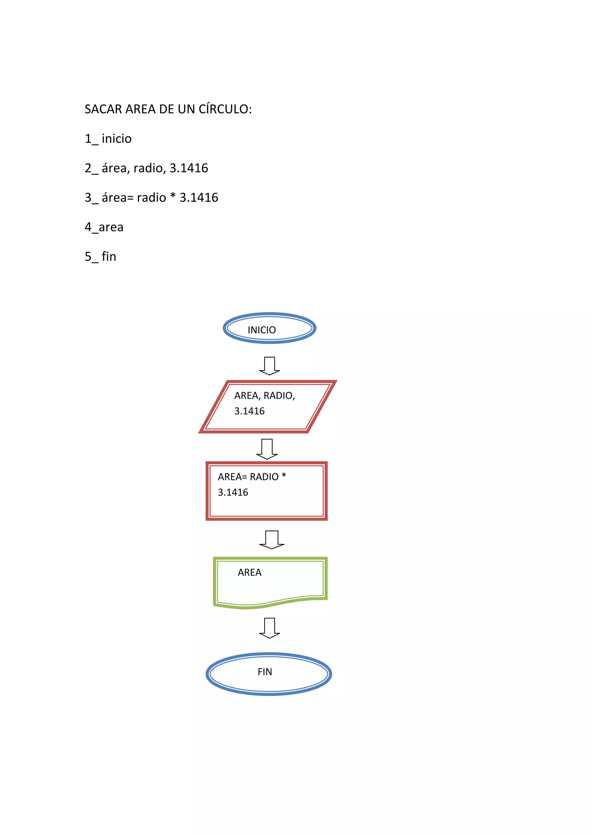 SACAR AREA DE UN CÍRCULO:

1_ inicio

2_ área, radio, 3.1416

3_ área= radio * 3.1416

4_area

5_ fin




                              INICIO




                            AREA, RADIO,
                            3.1416




                         AREA= RADIO *
                         3.1416




                            AREA




                                FIN
 