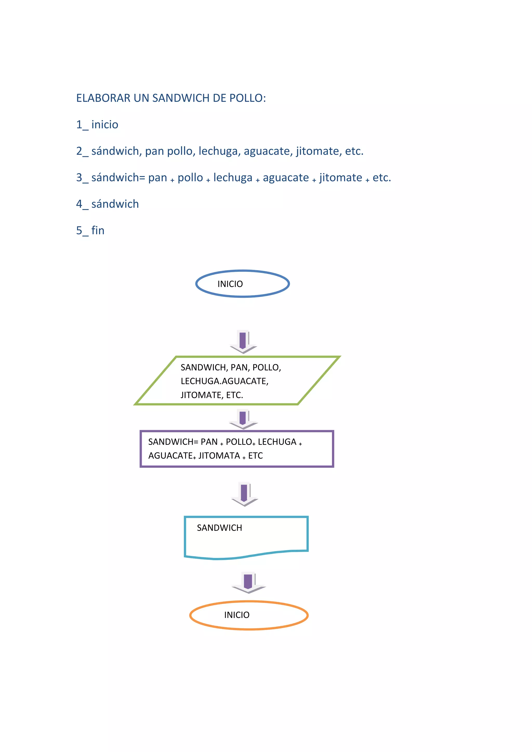 ELABORAR UN SANDWICH DE POLLO:

1_ inicio

2_ sándwich, pan pollo, lechuga, aguacate, jitomate, etc.

3_ sándwich= pan ₊ pollo ₊ lechuga ₊ aguacate ₊ jitomate ₊ etc.

4_ sándwich

5_ fin



                            INICIO




                    SANDWICH, PAN, POLLO,
                    LECHUGA.AGUACATE,
                    JITOMATE, ETC.



              SANDWICH= PAN ₊ POLLO₊ LECHUGA ₊
              AGUACATE₊ JITOMATA ₊ ETC




                        SANDWICH




                             INICIO
 