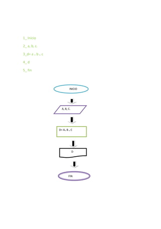 1_ Inicio

2_ a, b, c.

3_d= a ₊ b ₊ c

4_ d

5_ fin



                          INICIO




                   A, B, C.




                 D= A₊ B ₊ C




                              D




                         FIN
 