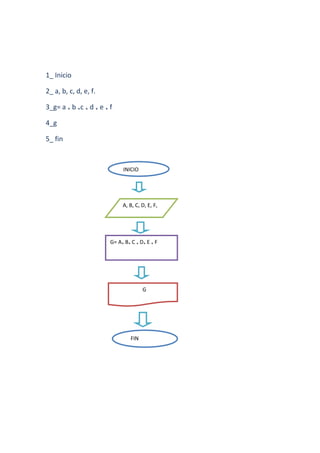 1_ Inicio

2_ a, b, c, d, e, f.

3_g= a ₊ b ₊c ₊ d ₊ e ₊ f

4_g

5_ fin


                             INICIO




                             A, B, C, D, E, F,




                        G= A₊ B₊ C ₊ D₊ E ₊ F




                                       G




                                 FIN
 