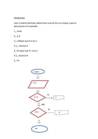 PROBLEMA:

Leer 2 valores distintos, determinar cual de los 2 es mayor y que lo
demuestre en la pantalla.

1_ inicio

2_ a, b

3_ a Mayor que b si es si

3.1_ mostrar A

4_ B mayor que A si es si

4.1_ mostrar B

5_ fin



                      INICIO




                    A, B




                                    SI
                      A≥B                    A


                               NO

                                     SI
                       B≥ A                      B




                      FIN
 