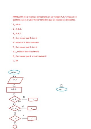 PROBLEMA: lee 3 valores y almacénalos en las variable A, B, C mostrar en
      pantalla cual es el valor menor considera que los valores son diferentes.

      1_ inicio.

      2_ A, B, C.

      3_ A, B, C.

      4_ A es menor que B si es si

      4.1 mostrar A de lo contrario

      5_ B es menor que A si es si

      5.1_ mostrar B de lo contrario

      6_ C es menor que A si es si mostrar C

      7_ fin




INICIO



  A, B, C.




A, B, C.                                                  FIN



                     SI
  A B                          A
               no
  ,

  ,;                si
  B      A                B
               no

                    si
   C A                     C




       1
 