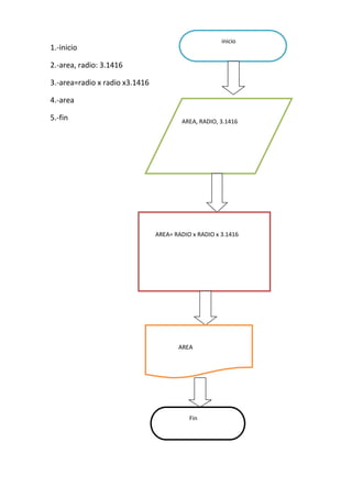 inicio
1.-inicio

2.-area, radio: 3.1416

3.-area=radio x radio x3.1416

4.-area

5.-fin                                  AREA, RADIO, 3.1416




                                AREA= RADIO x RADIO x 3.1416




                                       AREA




                                           Fin
 