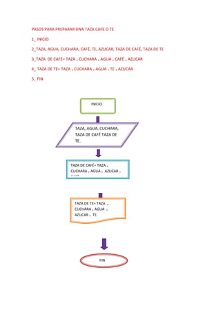 PASOS PARA PREPARAR UNA TAZA CAFE O TE

1_ INICIO

2_TAZA, AGUA, CUCHARA, CAFÉ, TE, AZUCAR, TAZA DE CAFÉ, TAZA DE TE

3_TAZA DE CAFE= TAZA ₊ CUCHARA ₊ AGUA ₊ CAFÉ ₊ AZUCAR

4_ TAZA DE TE= TAZA ₊ CUCHARA ₊ AGUA ₊ TE ₊ AZUCAR.

5_ FIN




                             INICIO




                     TAZA, AGUA, CUCHARA,
                     TAZA DE CAFÉ TAZA DE
                     TE.




                   TAZA DE CAFÉ= TAZA ₊
                   CUCHARA ₊ AGUA ₊ AZUCAR ₊
                   CAFÉ.




                     TAZA DE TE= TAZA ₊
                     CUCHARA ₊ AGUA ₊
                     AZUCAR ₊ TE.




                                  FIN
 
