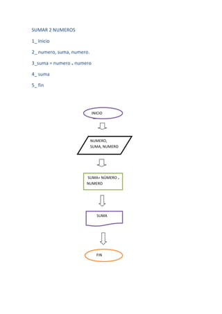 SUMAR 2 NUMEROS

1_ Inicio

2_ numero, suma, numero.

3_suma = numero ₊ numero

4_ suma

5_ fin




                           INICIO




                           NUMERO,
                           SUMA, NUMERO




                      SUMA= NÚMERO ₊
                      NUMERO




                             SUMA




                             FIN
 