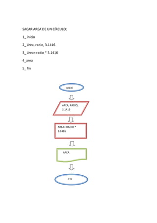 SACAR AREA DE UN CÍRCULO:

1_ inicio

2_ área, radio, 3.1416

3_ área= radio * 3.1416

4_area

5_ fin




                              INICIO




                            AREA, RADIO,
                            3.1416




                         AREA= RADIO *
                         3.1416




                            AREA




                                FIN
 