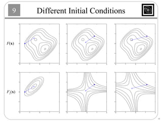 Different Initial Conditions F ( x ) F 2 ( x ) 