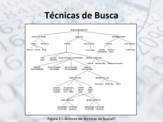 Técnicas de Busca
Figura 2 – Árvores de técnicas de busca[5]
 