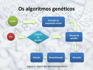 Os algoritmos genéticos
Figura 3 – Passos dos algoritmos genéticos
Geração da
população inicial
Cálculo de
aptidão
Critério
de
parada?
Fim
Seleção Recombinação Mutação
Início
 