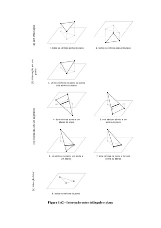 (a)seminterseção
1. todos os vértices acima do plano 2. todos os vértices abaixo do plano
(b)interseçãoemum
ponto
3. um dos vértices no plano, os outros
dois acima ou abaixo
(c)interseçãoemumsegmento
7. dois vértices no plano, o terceiro
acima ou abaixo
5. dois vértices abaixo e um
acima do plano
(d)inserçãototal
8. todos os vértices no plano
4. dois vértices acima e um
abaixo do plano
6. um vértice no plano, um acima e
um abaixo
Figura 1.62 - Interseção entre triângulo e plano
 